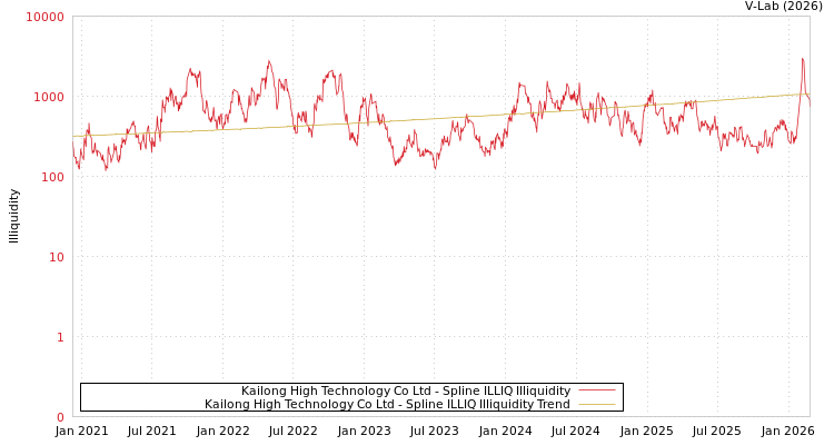 graph of Kailong High Technology Co Ltd ILLIQ-SMEM