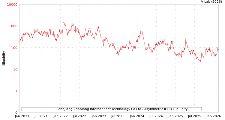graph of Zhejiang Zhaolong Interconnect Technology Co Ltd ILLIQ-AMEM