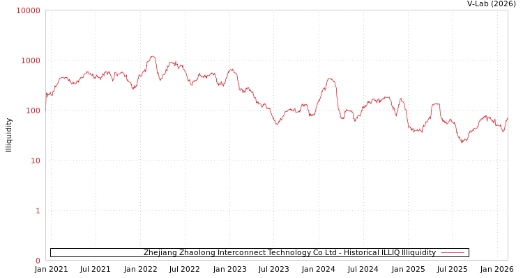 graph of Zhejiang Zhaolong Interconnect Technology Co Ltd ILLIQ-HIST