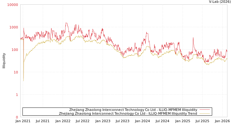 graph of Zhejiang Zhaolong Interconnect Technology Co Ltd ILLIQ-MFMEM