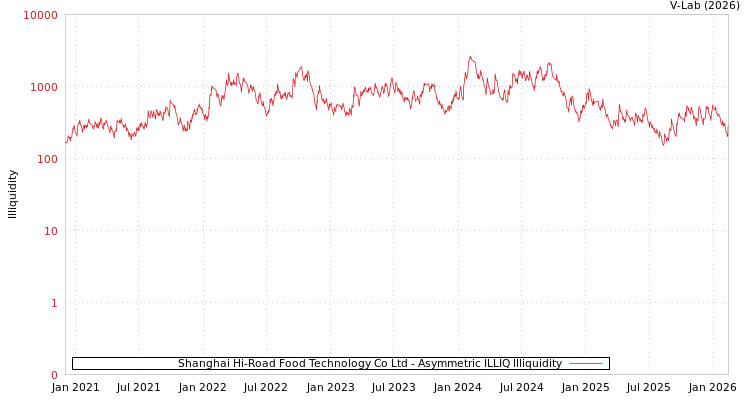 graph of Shanghai Hi-Road Food Technology Co Ltd ILLIQ-AMEM