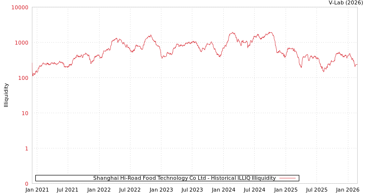 graph of Shanghai Hi-Road Food Technology Co Ltd ILLIQ-HIST