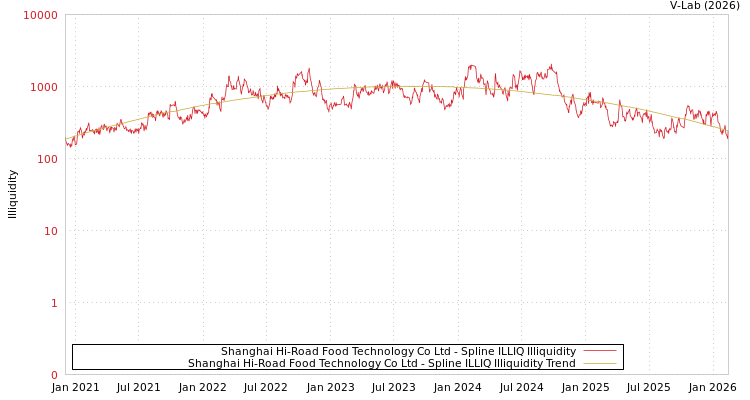 graph of Shanghai Hi-Road Food Technology Co Ltd ILLIQ-SMEM