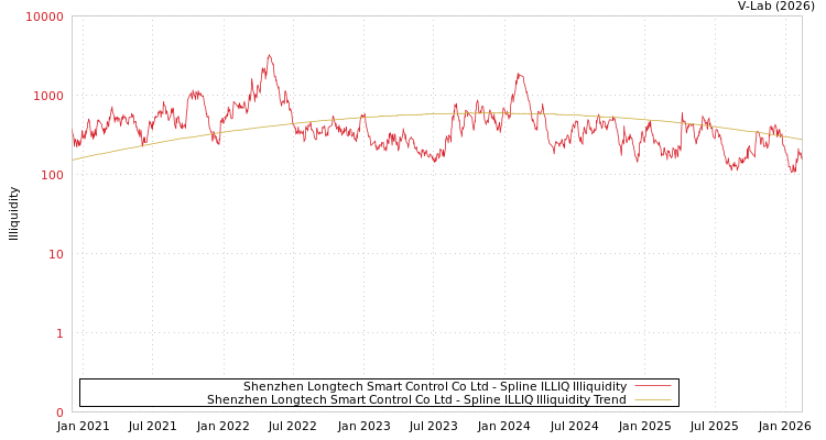 graph of Shenzhen Longtech Smart Control Co Ltd ILLIQ-SMEM