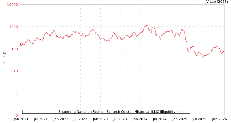 graph of Shandong Nanshan Fashion Sci-tech Co Ltd ILLIQ-HIST