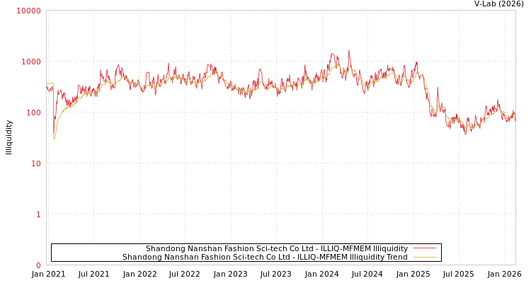 graph of Shandong Nanshan Fashion Sci-tech Co Ltd ILLIQ-MFMEM