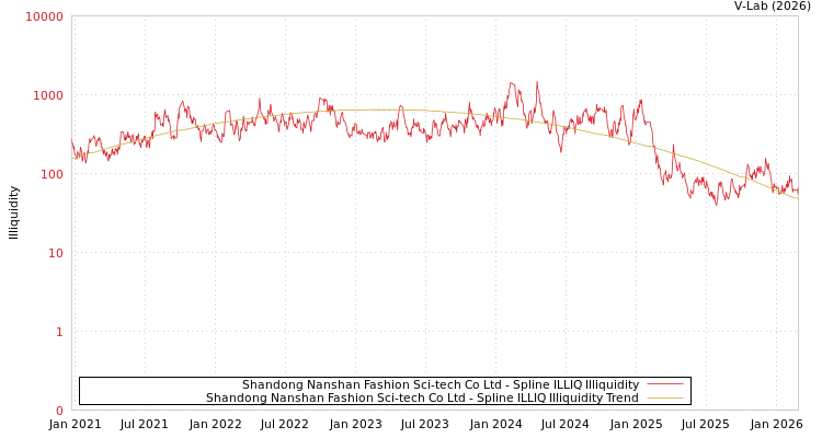 graph of Shandong Nanshan Fashion Sci-tech Co Ltd ILLIQ-SMEM