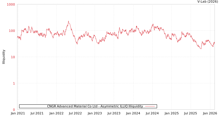 graph of CNGR Advanced Material Co Ltd ILLIQ-AMEM