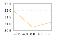 Impact of return on liquidity tomorrow