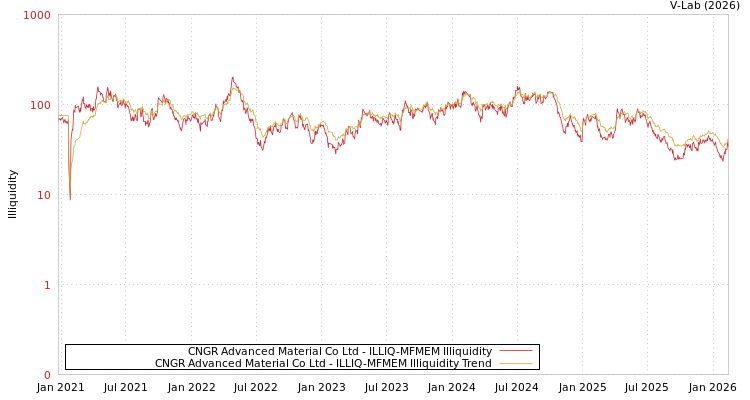 graph of CNGR Advanced Material Co Ltd ILLIQ-MFMEM