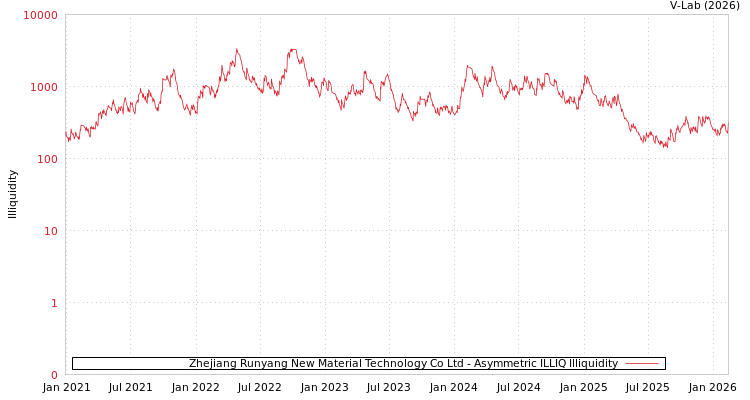 graph of Zhejiang Runyang New Material Technology Co Ltd ILLIQ-AMEM