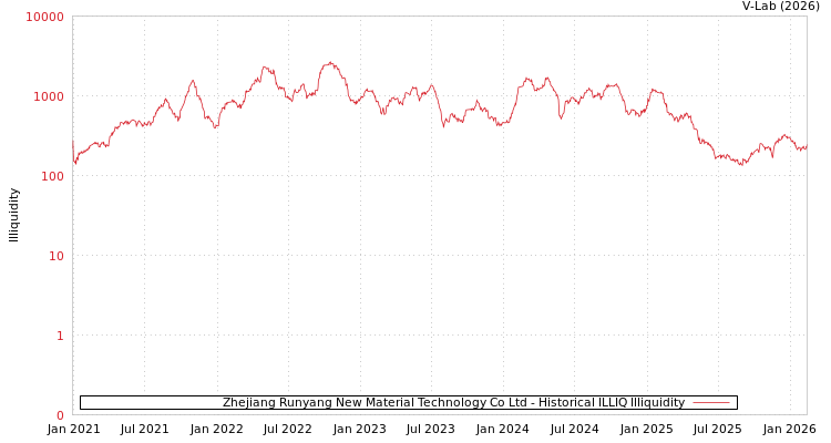 graph of Zhejiang Runyang New Material Technology Co Ltd ILLIQ-HIST