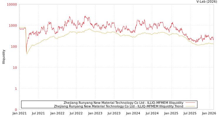 graph of Zhejiang Runyang New Material Technology Co Ltd ILLIQ-MFMEM