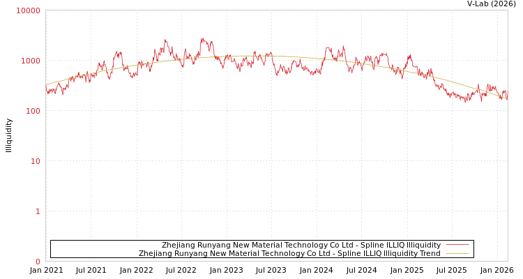graph of Zhejiang Runyang New Material Technology Co Ltd ILLIQ-SMEM