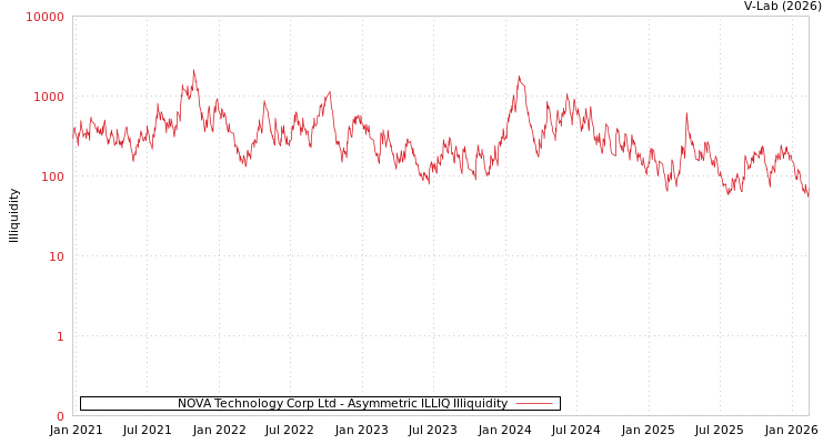 graph of NOVA Technology Corp Ltd ILLIQ-AMEM