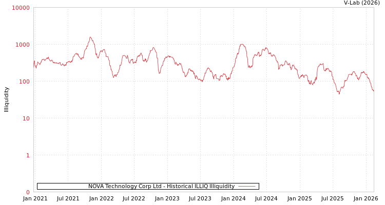 graph of NOVA Technology Corp Ltd ILLIQ-HIST