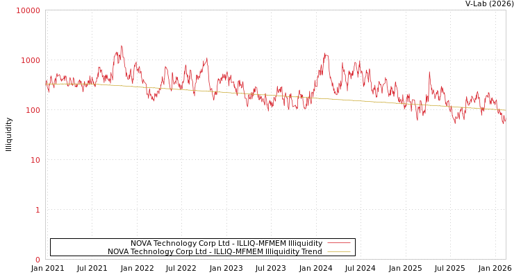 graph of NOVA Technology Corp Ltd ILLIQ-MFMEM