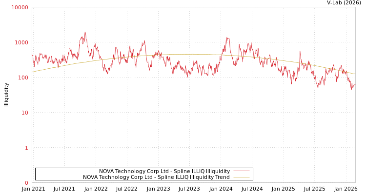 graph of NOVA Technology Corp Ltd ILLIQ-SMEM