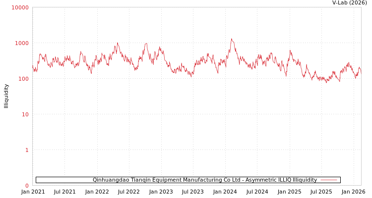 graph of Qinhuangdao Tianqin Equipment Manufacturing Co Ltd ILLIQ-AMEM