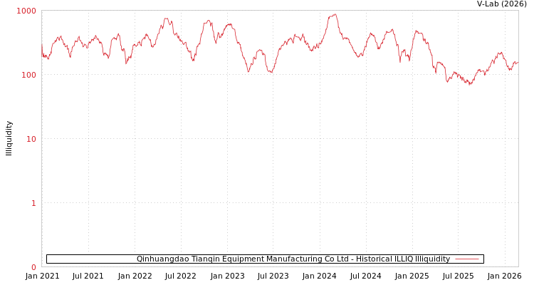 graph of Qinhuangdao Tianqin Equipment Manufacturing Co Ltd ILLIQ-HIST