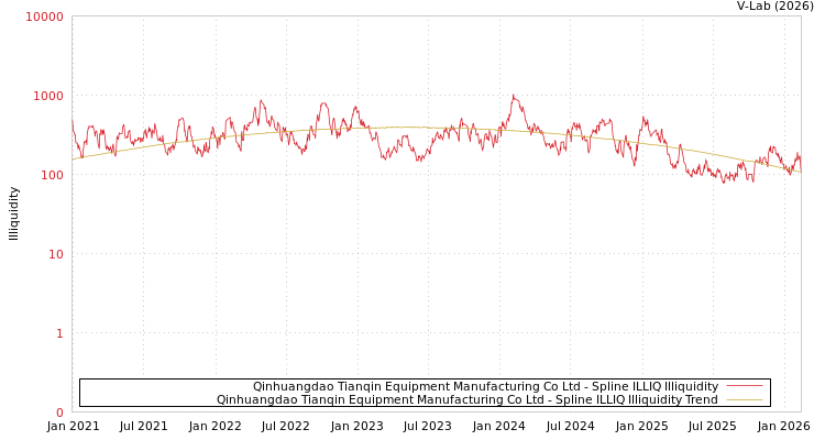 graph of Qinhuangdao Tianqin Equipment Manufacturing Co Ltd ILLIQ-SMEM