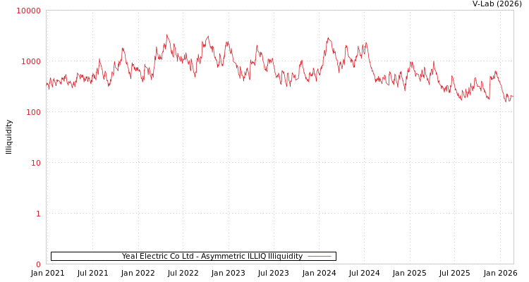 graph of Yeal Electric Co Ltd ILLIQ-AMEM