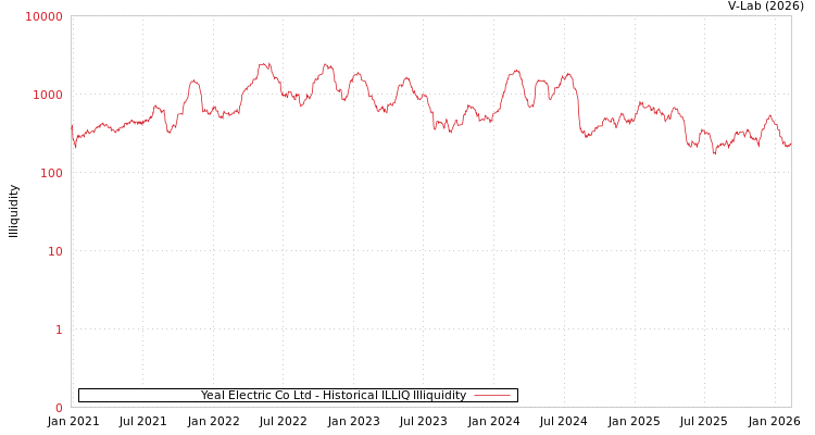 graph of Yeal Electric Co Ltd ILLIQ-HIST