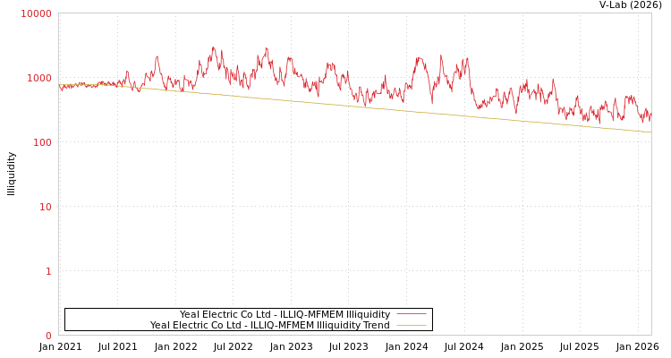 graph of Yeal Electric Co Ltd ILLIQ-MFMEM