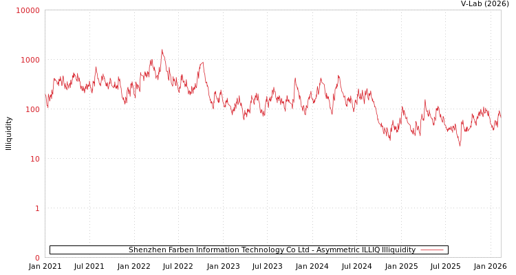 graph of Shenzhen Farben Information Technology Co Ltd ILLIQ-AMEM