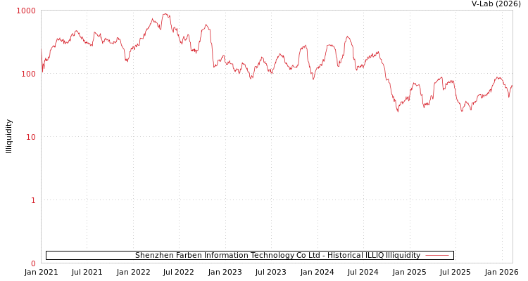 graph of Shenzhen Farben Information Technology Co Ltd ILLIQ-HIST