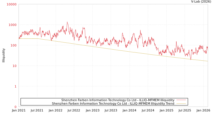 graph of Shenzhen Farben Information Technology Co Ltd ILLIQ-MFMEM