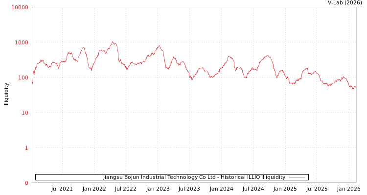 graph of Jiangsu Bojun Industrial Technology Co Ltd ILLIQ-HIST
