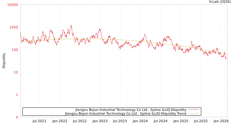 graph of Jiangsu Bojun Industrial Technology Co Ltd ILLIQ-SMEM