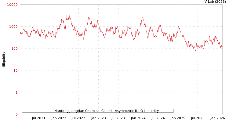 graph of Nantong Jiangtian Chemical Co Ltd ILLIQ-AMEM