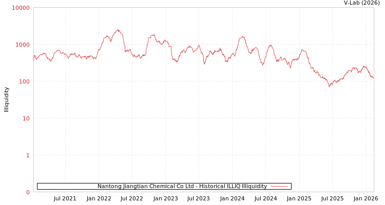 graph of Nantong Jiangtian Chemical Co Ltd ILLIQ-HIST
