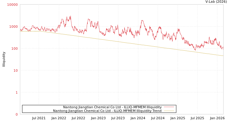 graph of Nantong Jiangtian Chemical Co Ltd ILLIQ-MFMEM