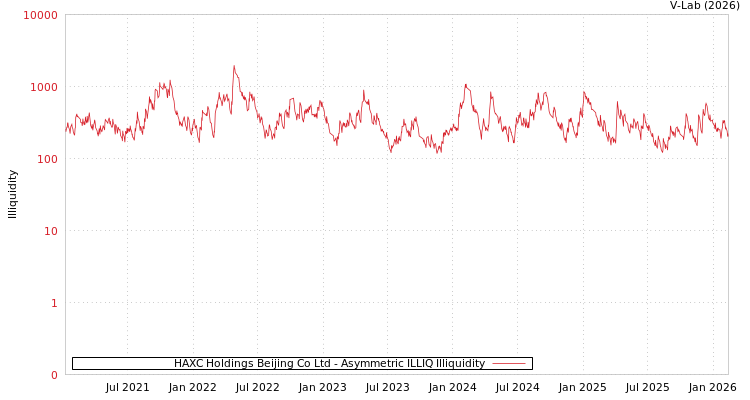 graph of HAXC Holdings Beijing Co Ltd ILLIQ-AMEM