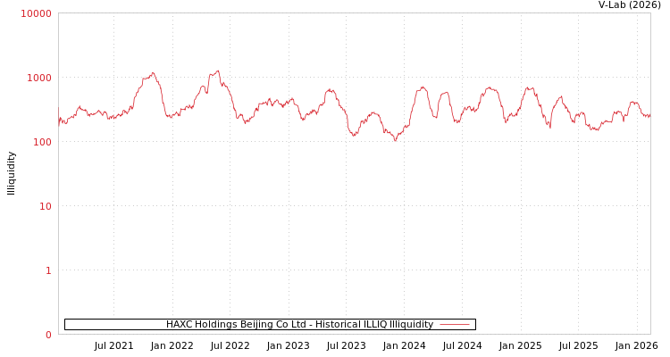 graph of HAXC Holdings Beijing Co Ltd ILLIQ-HIST