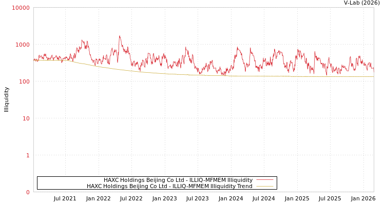 graph of HAXC Holdings Beijing Co Ltd ILLIQ-MFMEM