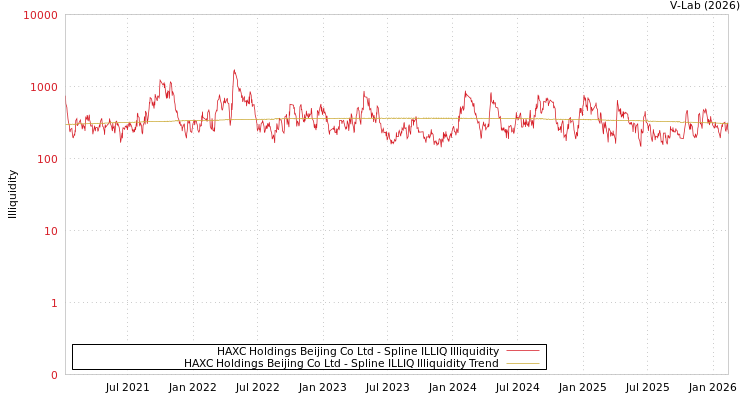 graph of HAXC Holdings Beijing Co Ltd ILLIQ-SMEM
