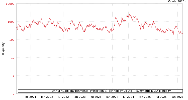 graph of Anhui Huaqi Environmental Protection & Technology Co Ltd ILLIQ-AMEM