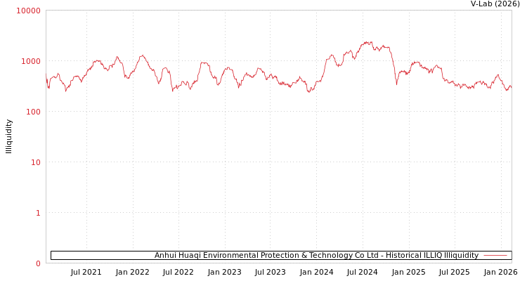 graph of Anhui Huaqi Environmental Protection & Technology Co Ltd ILLIQ-HIST