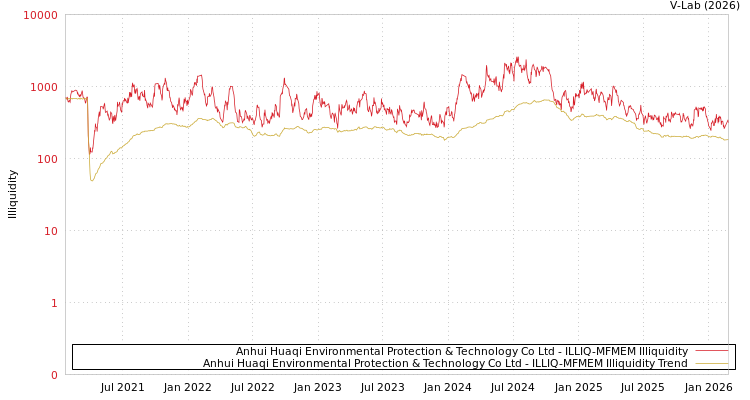 graph of Anhui Huaqi Environmental Protection & Technology Co Ltd ILLIQ-MFMEM