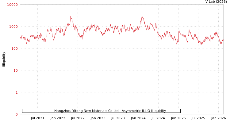 graph of Hangzhou Yitong New Materials Co Ltd ILLIQ-AMEM