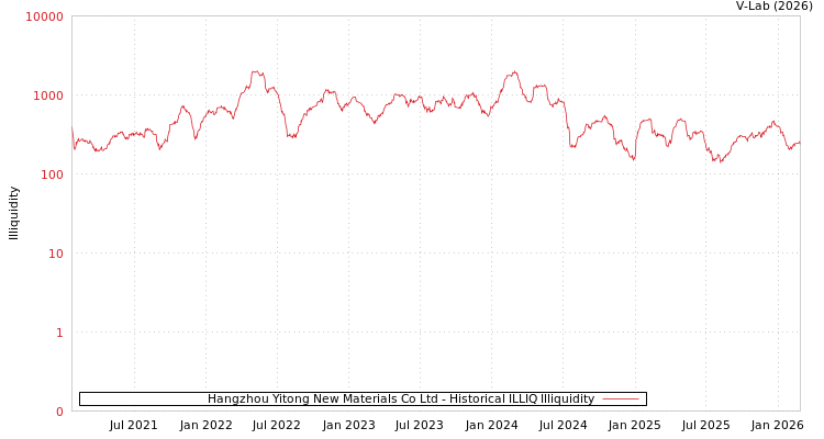 graph of Hangzhou Yitong New Materials Co Ltd ILLIQ-HIST