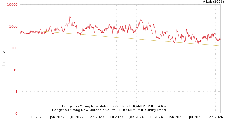 graph of Hangzhou Yitong New Materials Co Ltd ILLIQ-MFMEM