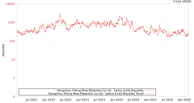 graph of Hangzhou Yitong New Materials Co Ltd ILLIQ-SMEM