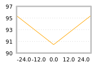 Impact of return on liquidity tomorrow