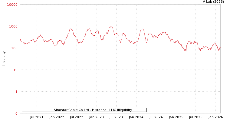 graph of Sinostar Cable Co Ltd ILLIQ-HIST