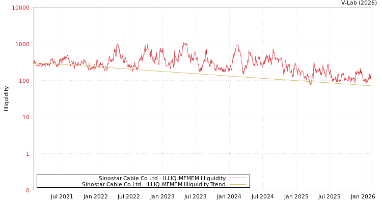 graph of Sinostar Cable Co Ltd ILLIQ-MFMEM
